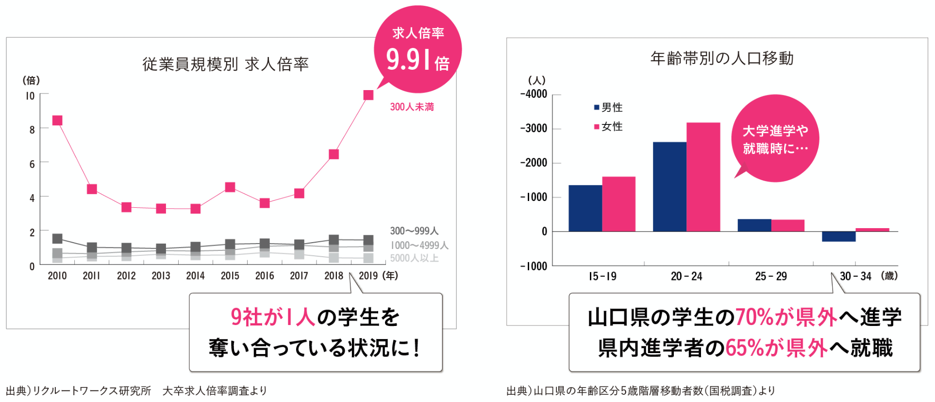 地元就職希望者の推移